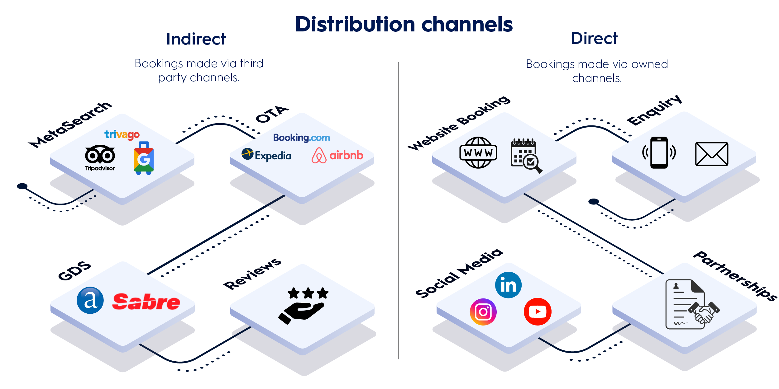 Hotel distribution channels