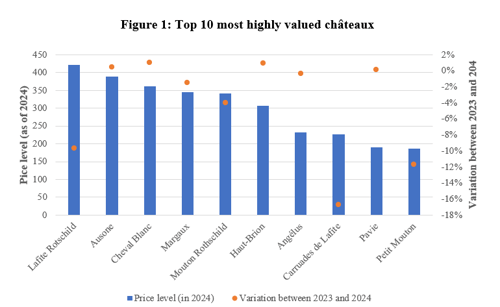 Fig 1 - Top 10 most highly valued Châteaux