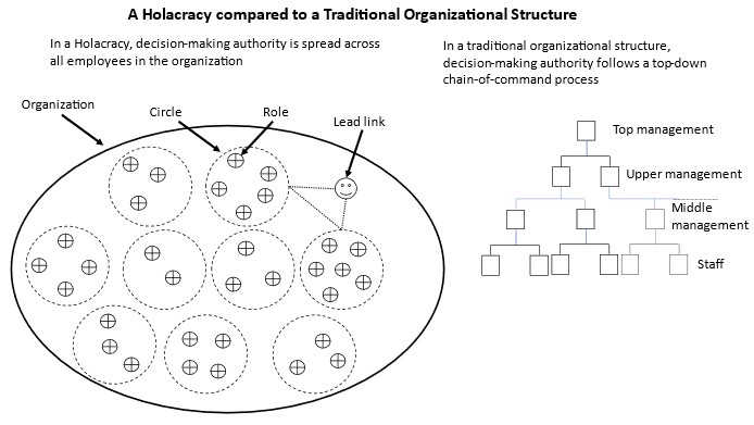 Holacracy_Audrin and al.