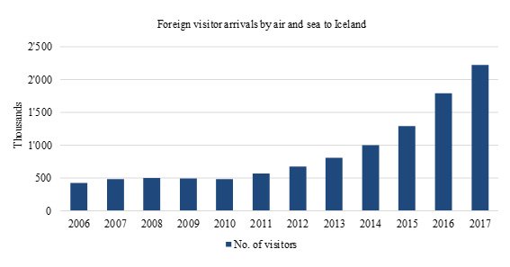 Hospitality_Insights_Iceland_Tourism_arrivals