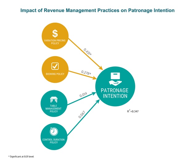 Hospitality_Insights_Revenue_Management_Patronage_Intention