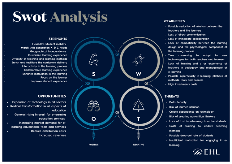 SWOT Analysis matrix