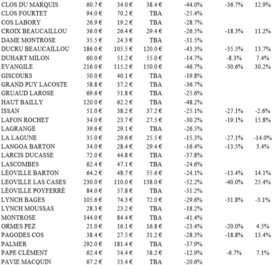 Table 2-1 - release prices