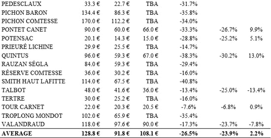 Table 2-2 - release prices