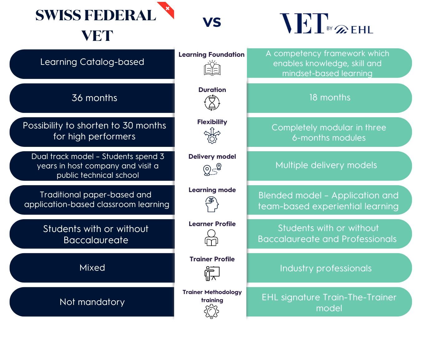EHL's Swiss VET