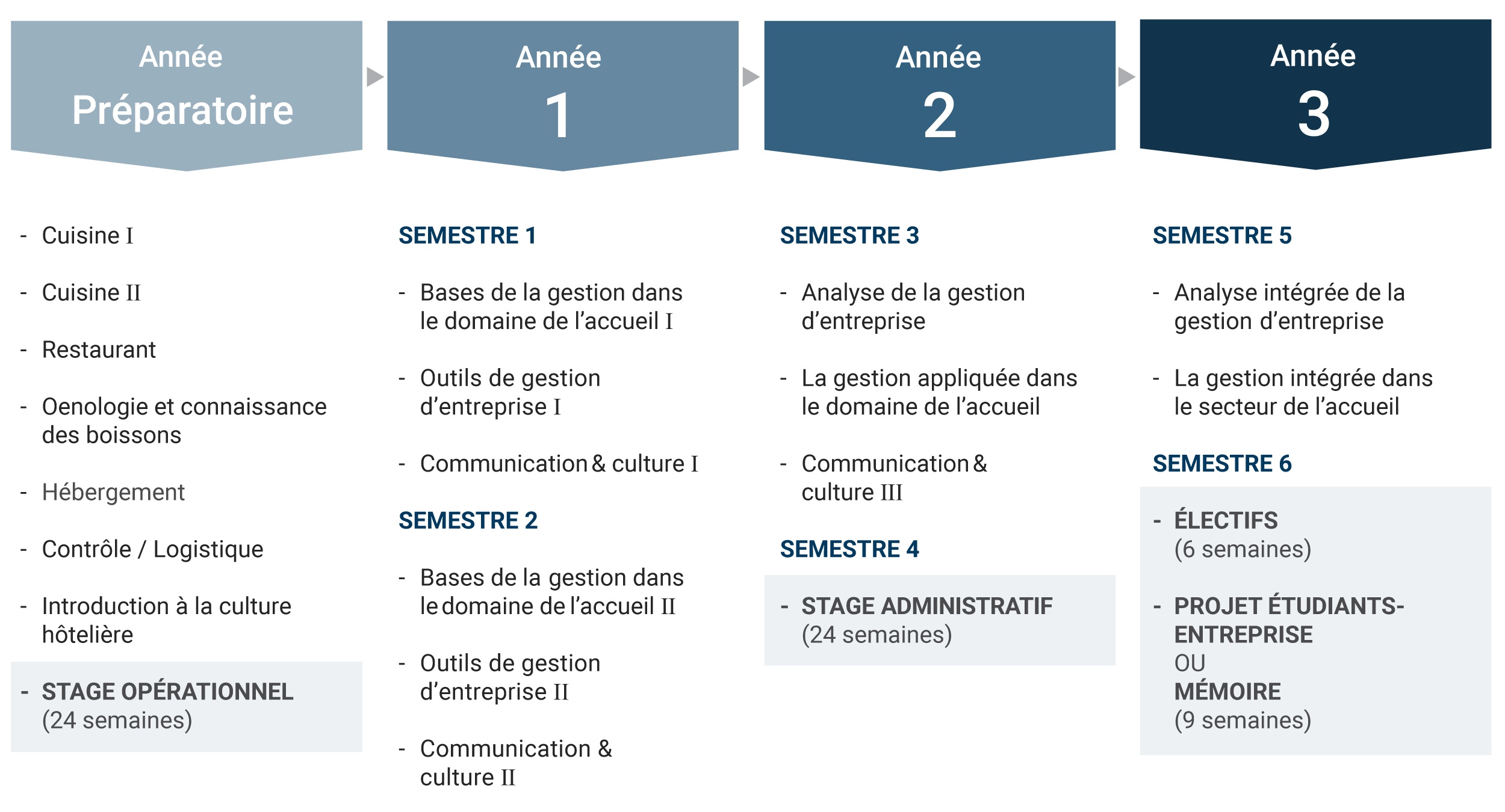 Bachelor programme détails