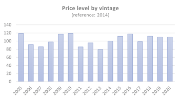 price level by vintage