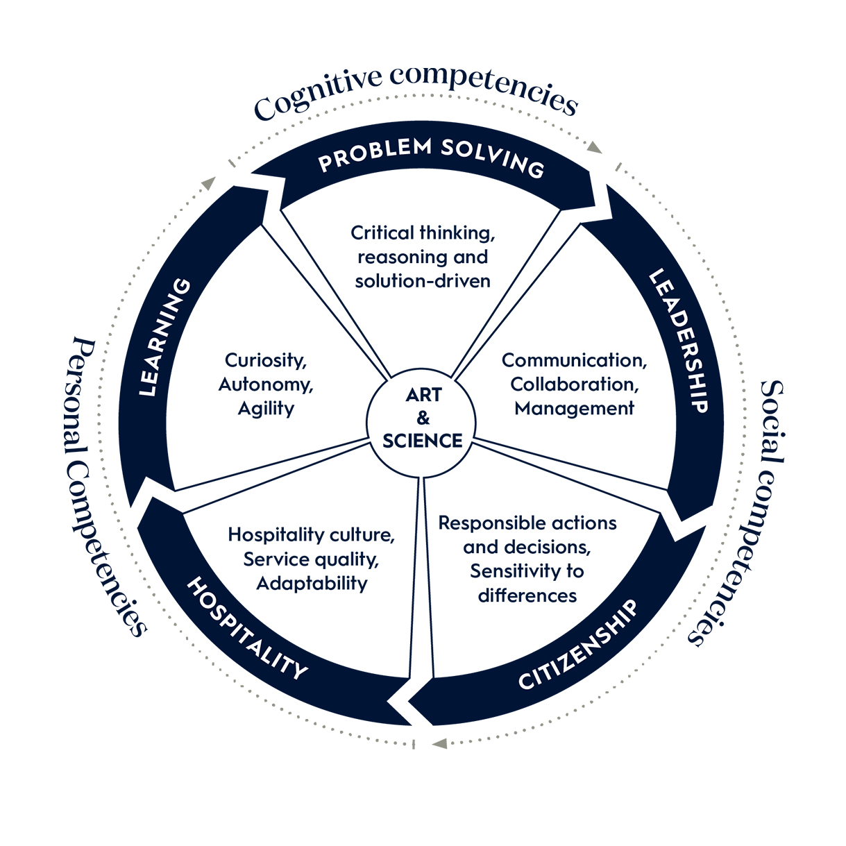 Our Learning Philosophy | EHL